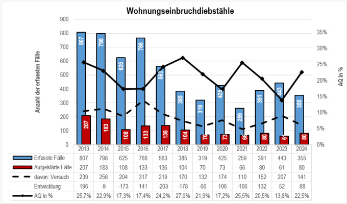 Polizeiliche Kriminalitätsstatistik der PD Nord 2024 - Wohnungseinbruchsdiebstähle